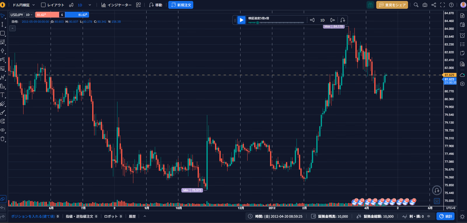 FTO USDJPYチャートとバックテスト再生バー