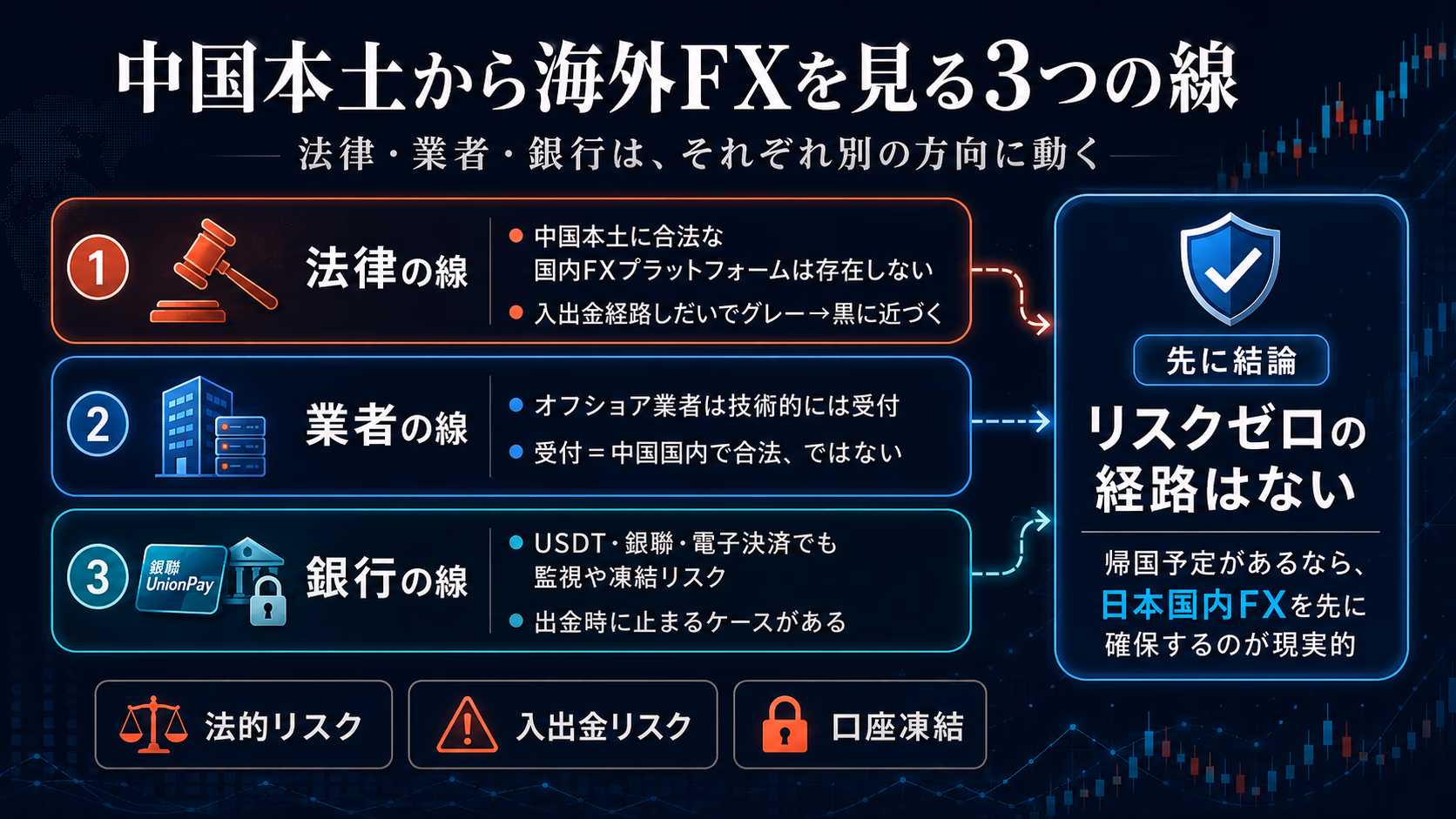 中国本土から海外FXを見る3つの線。法律の線（合法な国内FXプラットフォームは存在しない）、業者の線（オフショア業者は技術的には受付するが中国国内で合法という意味ではない）、銀行の線（USDT・銀聯・電子決済でも監視や凍結リスク）の3軸が別々に動くことを図解