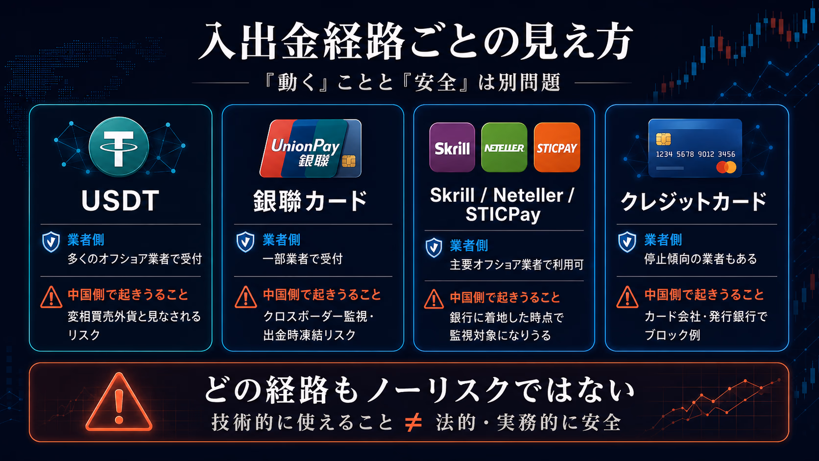 入出金経路ごとの見え方。USDTは多くのオフショア業者で受付されるが変相買売外貨リスク、銀聯カードは一部業者で受付されクロスボーダー監視対象、Skrill・Neteller・STICPayは主要オフショア業者で利用可能だが銀行入金で詰まる、クレジットカードは停止傾向の4経路を比較した図