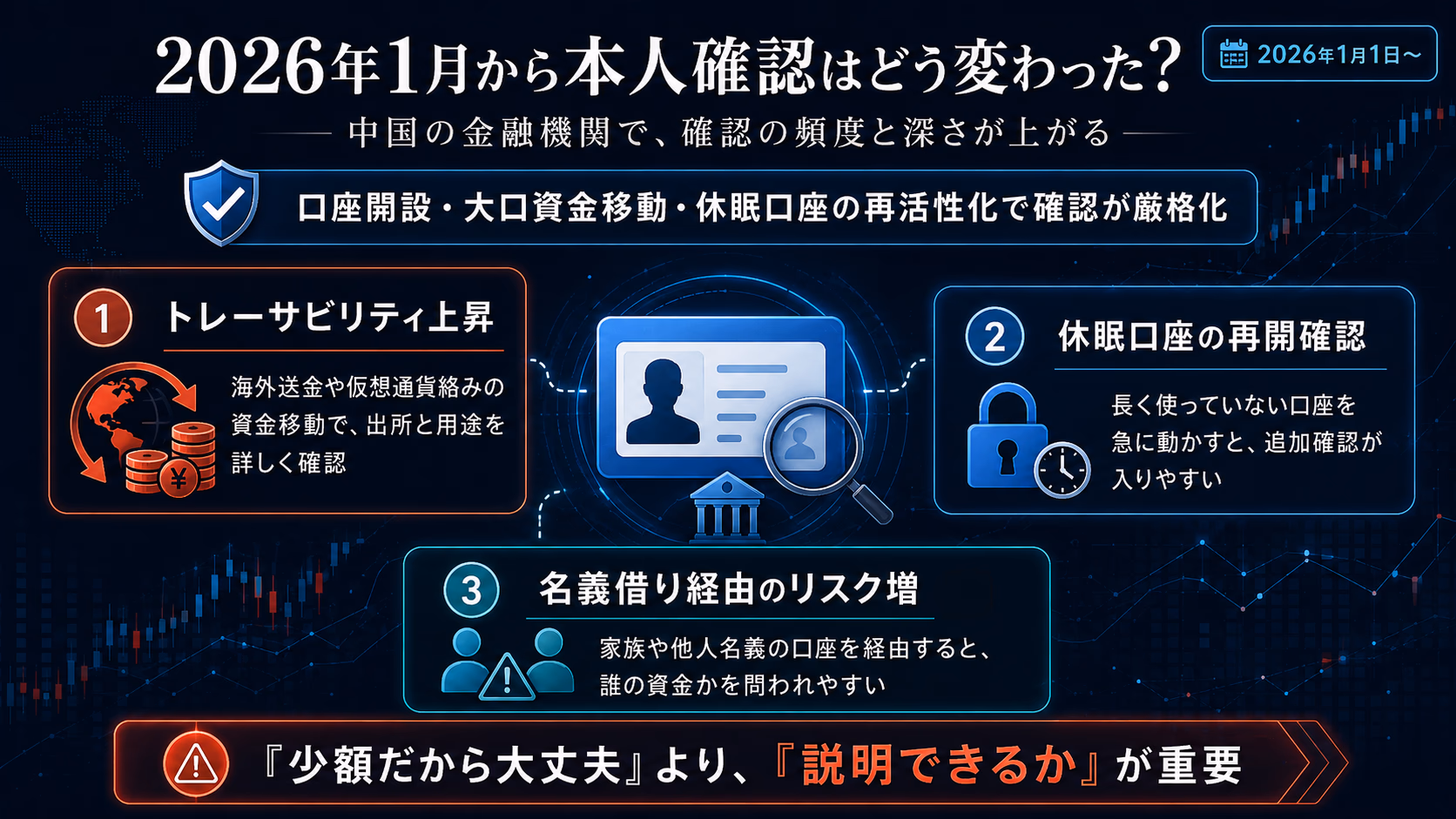 2026年1月から本人確認はどう変わったか。口座開設・大口資金移動・休眠口座の再活性化で確認が厳格化される全体像と、トレーサビリティ上昇・休眠口座の再開確認・名義借り経由のリスク増の3つの変化を示し、少額だから大丈夫より説明できるかが重要なことを図解