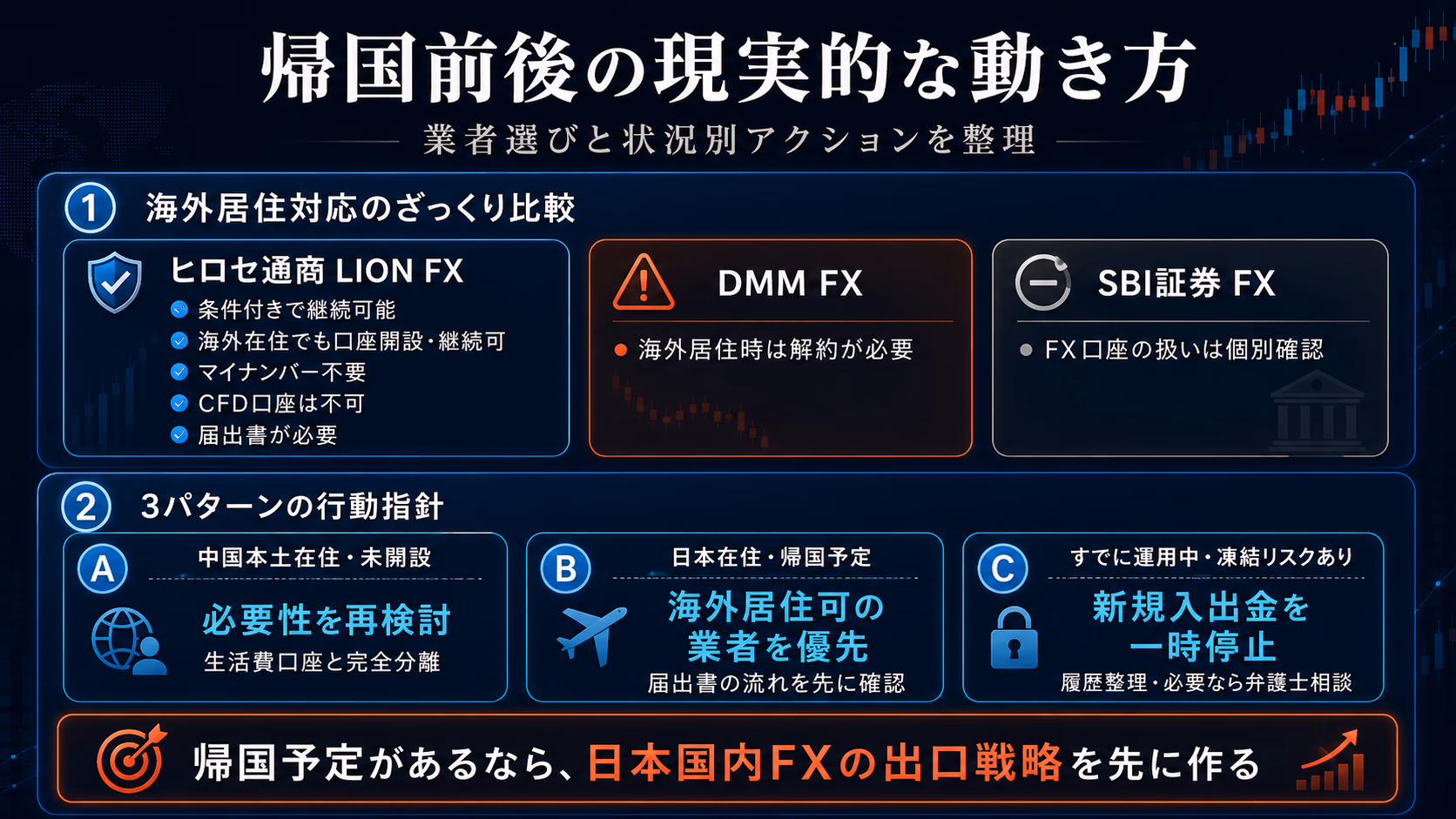 帰国前後の現実的な動き方。海外居住対応のざっくり比較でヒロセ通商LION FX（条件付きで継続可能・マイナンバー不要・CFD不可・届出書必要）・DMM FX（海外居住時は解約必要）・SBI証券FX（個別確認）を並べ、3パターンの行動指針としてA中国本土在住未開設は必要性を再検討、B日本在住帰国予定は海外居住可の業者を優先、Cすでに運用中凍結リスクありは新規入出金を一時停止する図