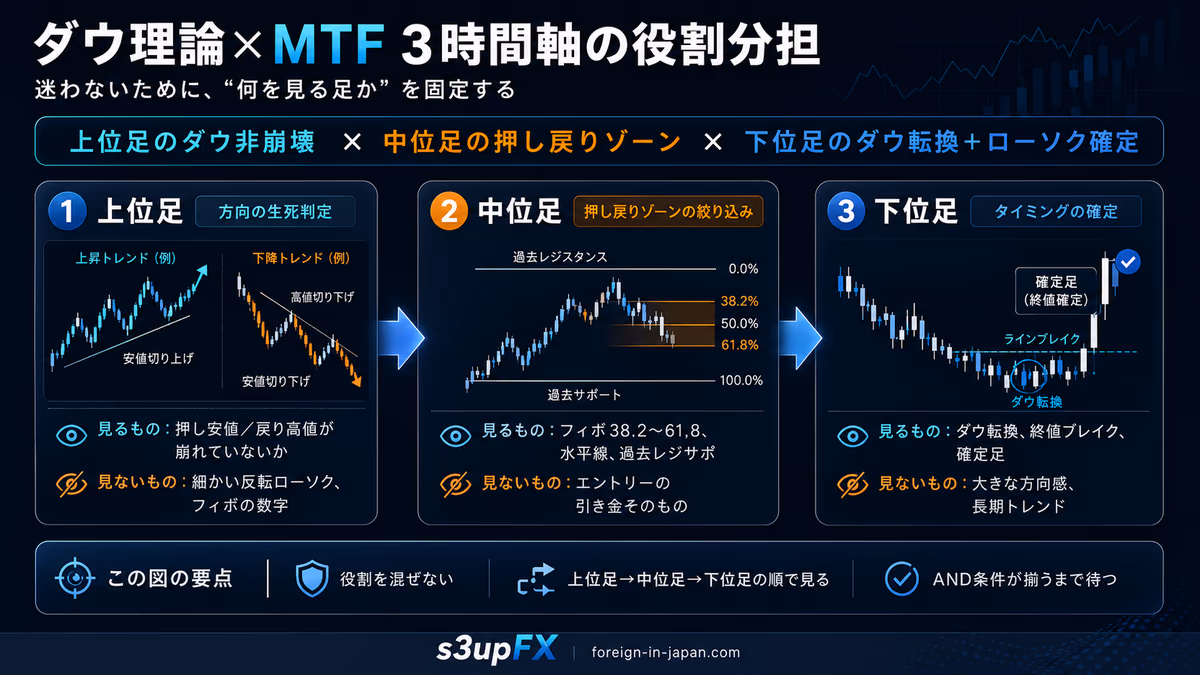 ダウ理論×MTFの3時間軸の役割分担。上位足＝方向の生死判定／中位足＝押し戻りゾーン絞り込み／下位足＝ダウ転換とローソク確定、というAND条件の三層構造を示した教育用ビジュアル