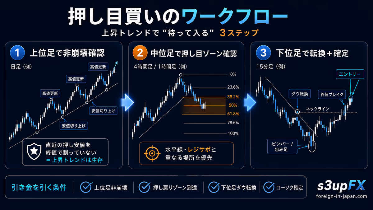 押し目買いの3ステップワークフロー。上位足で押し安値非崩壊を確認、中位足でフィボ38.2〜61.8帯への到達を確認、下位足でダウ転換とピンバー／包み足の確定を待ってエントリーする手順を示した教育用ビジュアル