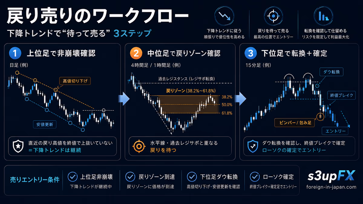 戻り売りの3ステップワークフロー。上位足で戻り高値非崩壊を確認、中位足でフィボ38.2〜61.8帯への戻りを確認、下位足で押し安値の終値ブレイクとピンバー／包み足の確定でエントリーする手順を示した教育用ビジュアル