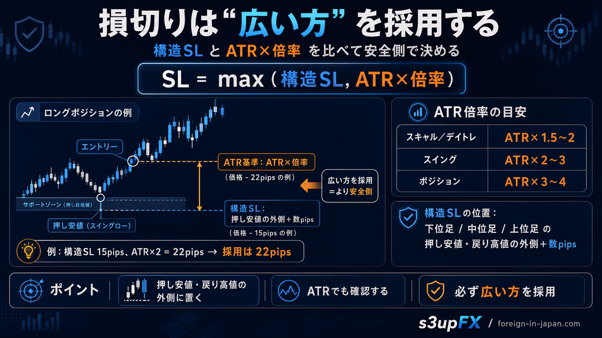 損切りは「広い方」を採用する考え方。SL＝max（構造SL、ATR×倍率）の式と、スキャル／デイで1.5〜2倍、スイングで2〜3倍、ポジションで3〜4倍というATR倍率の目安を整理した教育用ビジュアル