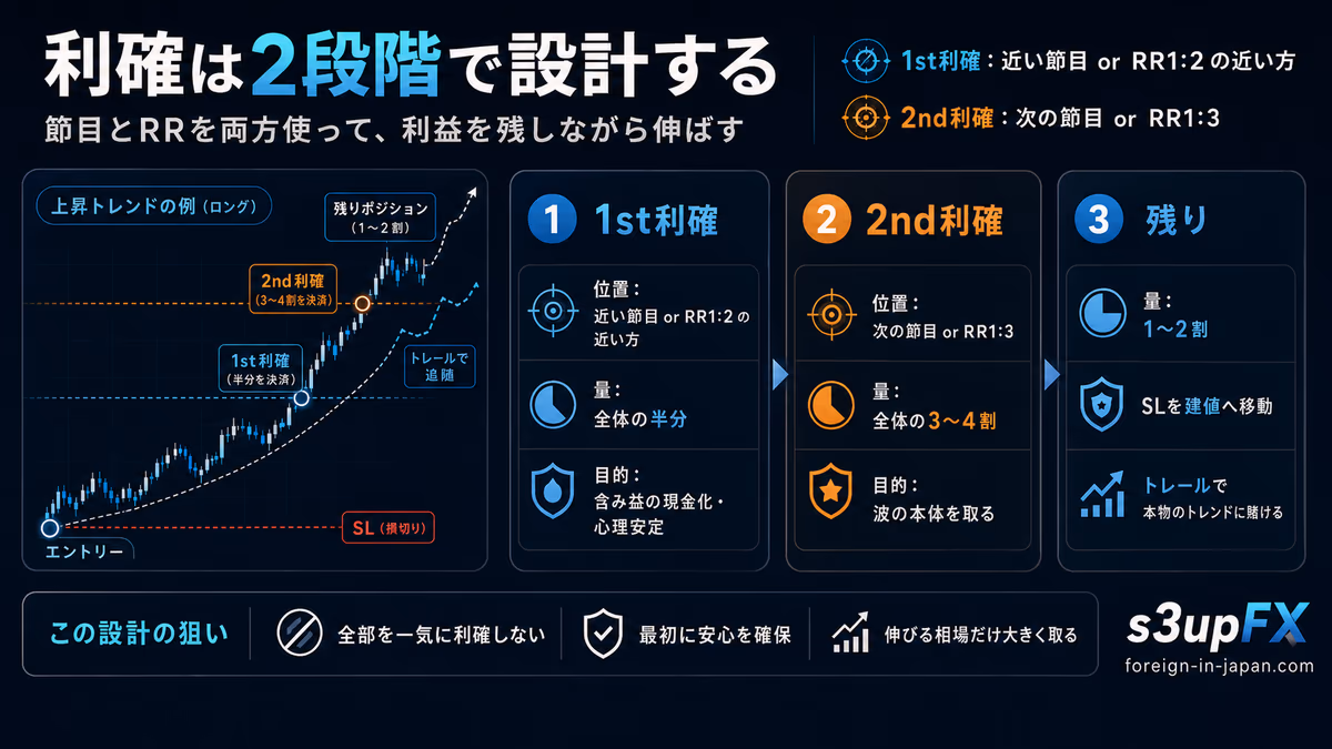 利確は2段階で設計する。1st利確は近い節目またはRR1:2で全体の半分を確定、2nd利確は次の節目またはRR1:3で3〜4割を確定、残り1〜2割はSLを建値に移してトレールする設計を示した教育用ビジュアル