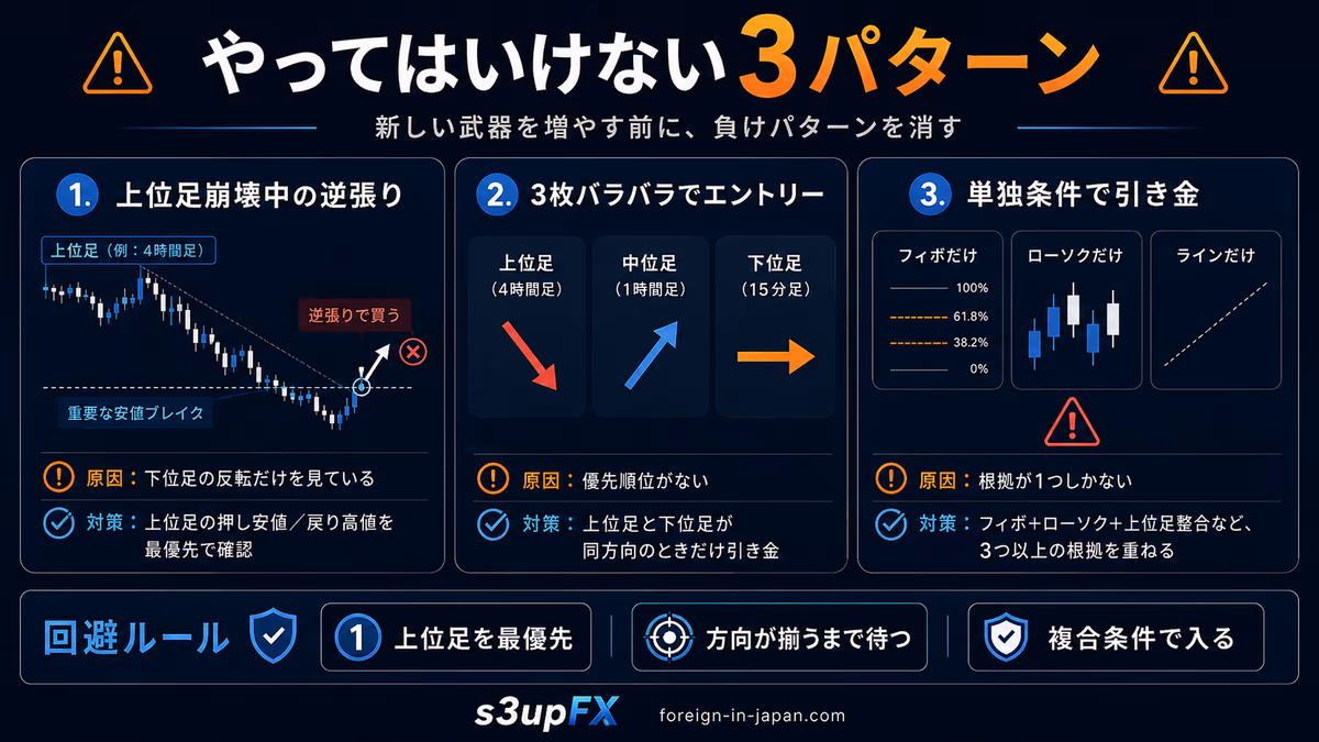 やってはいけない3パターン。上位足崩壊中の逆張り、3枚バラバラでのエントリー、フィボ単独・ローソク単独・ライン単独での引き金、という3つの負けパターンと回避ルールを示した教育用ビジュアル