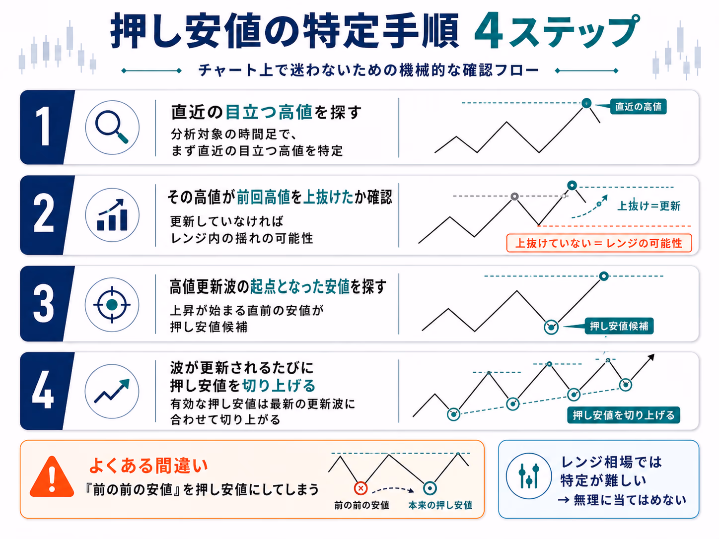 押し安値の特定手順4ステップ：直近の目立つ高値を探す→前回高値を上抜けたか確認→高値更新波の起点安値を探す→波が更新されるたびに押し安値を切り上げる