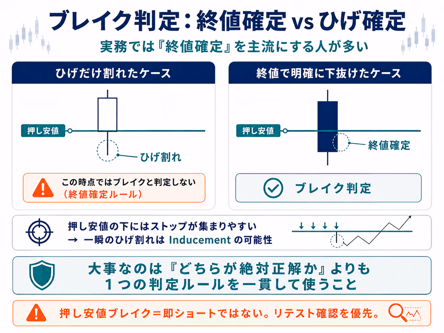 ブレイク判定：終値確定vsひげ確定——ひげだけ割れたケースはブレイクと判定しない、終値で明確に下抜けたケースがブレイク判定