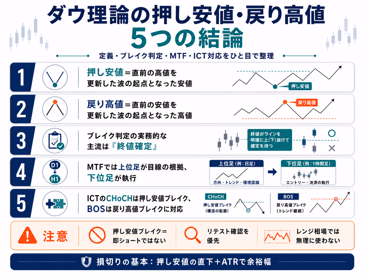 ダウ理論の押し安値・戻り高値5つの結論：定義・ブレイク判定・MTF・ICT対応をひと目で整理