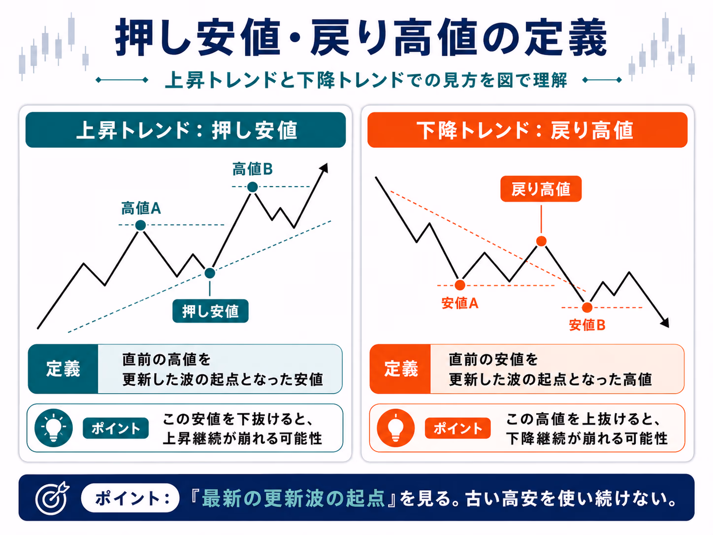 押し安値・戻り高値の定義：上昇トレンドでは直前の高値を更新した波の起点となった安値、下降トレンドでは直前の安値を更新した波の起点となった高値