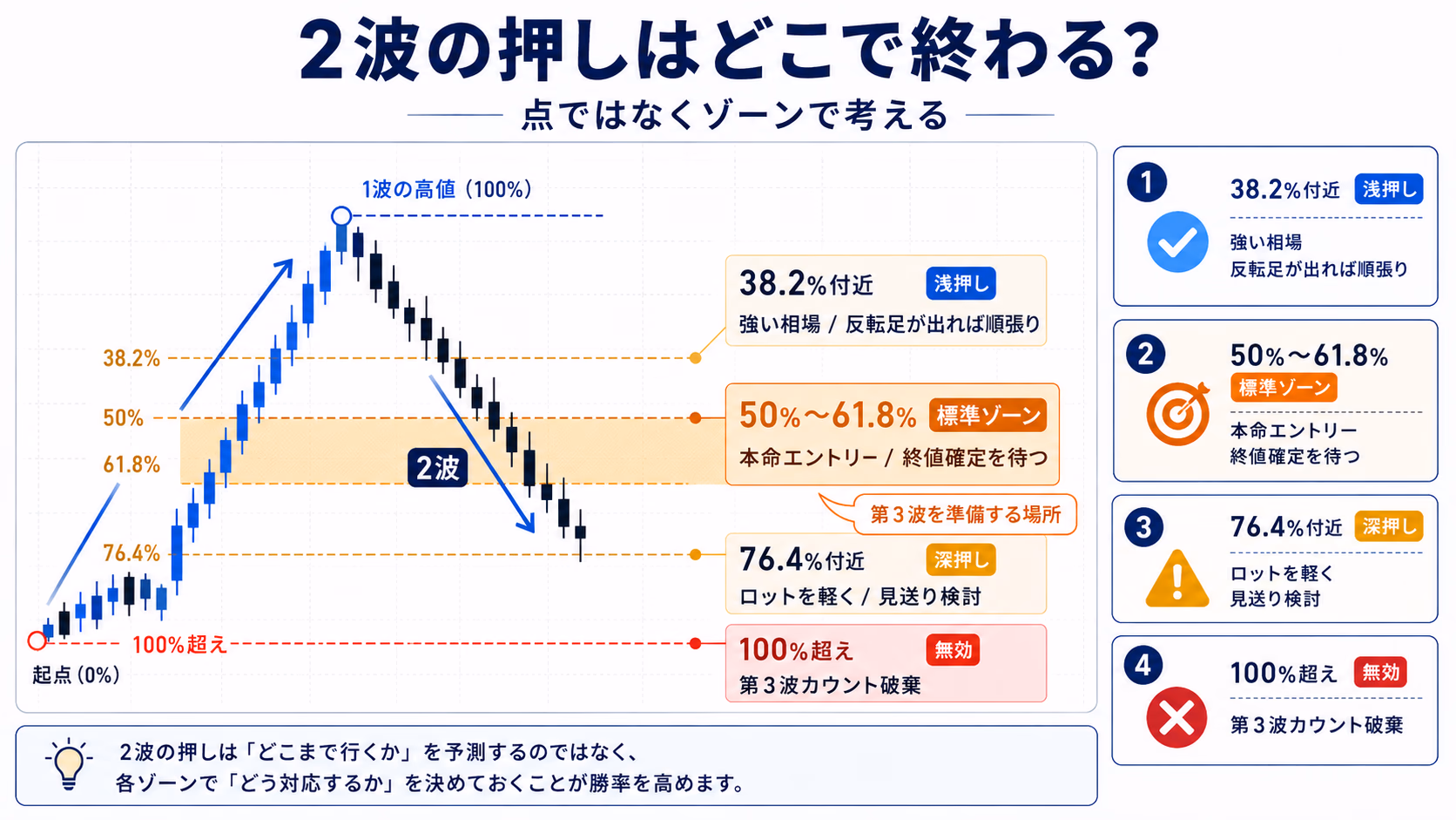2波の押しを38.2%浅押し/50〜61.8%標準ゾーン/76.4%深押し/100%超え無効の4段階で分類し、それぞれの相場サインと推奨アクションを整理した図解