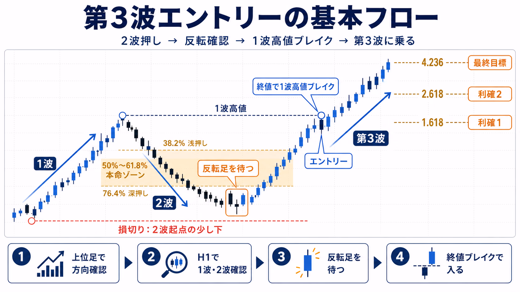 2波の50〜61.8%本命ゾーンで反転足を待ち、1波高値の終値ブレイクでエントリー、損切りを2波起点の少し下、利確をフィボ1.618/2.618/4.236の3段階で配置する第3波エントリーの基本フロー全体図