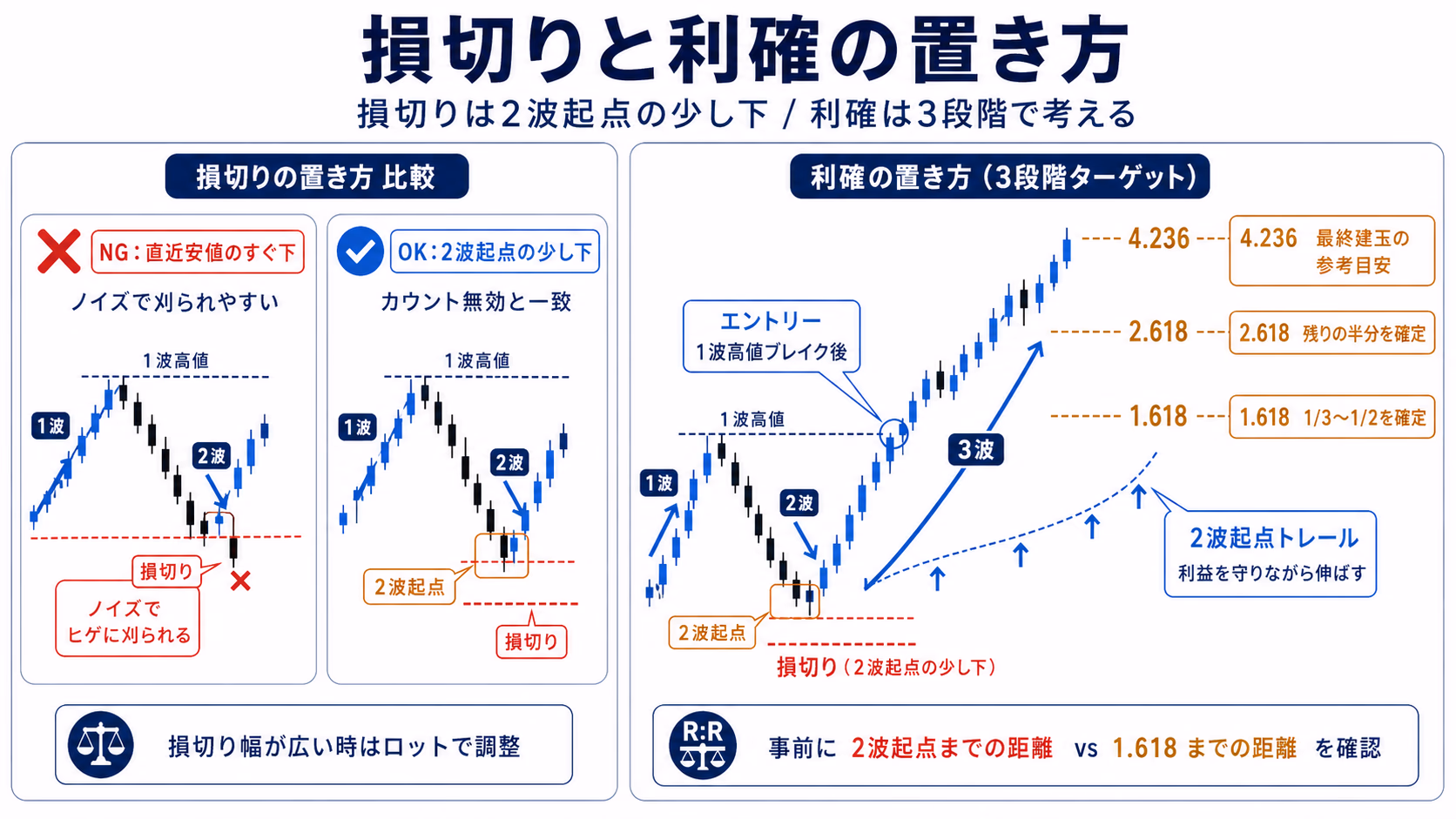 損切りを直近安値（NG・ノイズで刈られる）と2波起点の少し下（OK・カウント無効と一致）で対比し、利確を1.618/2.618/4.236の3段階と2波起点トレールで配置する損切り・利確の置き方図解