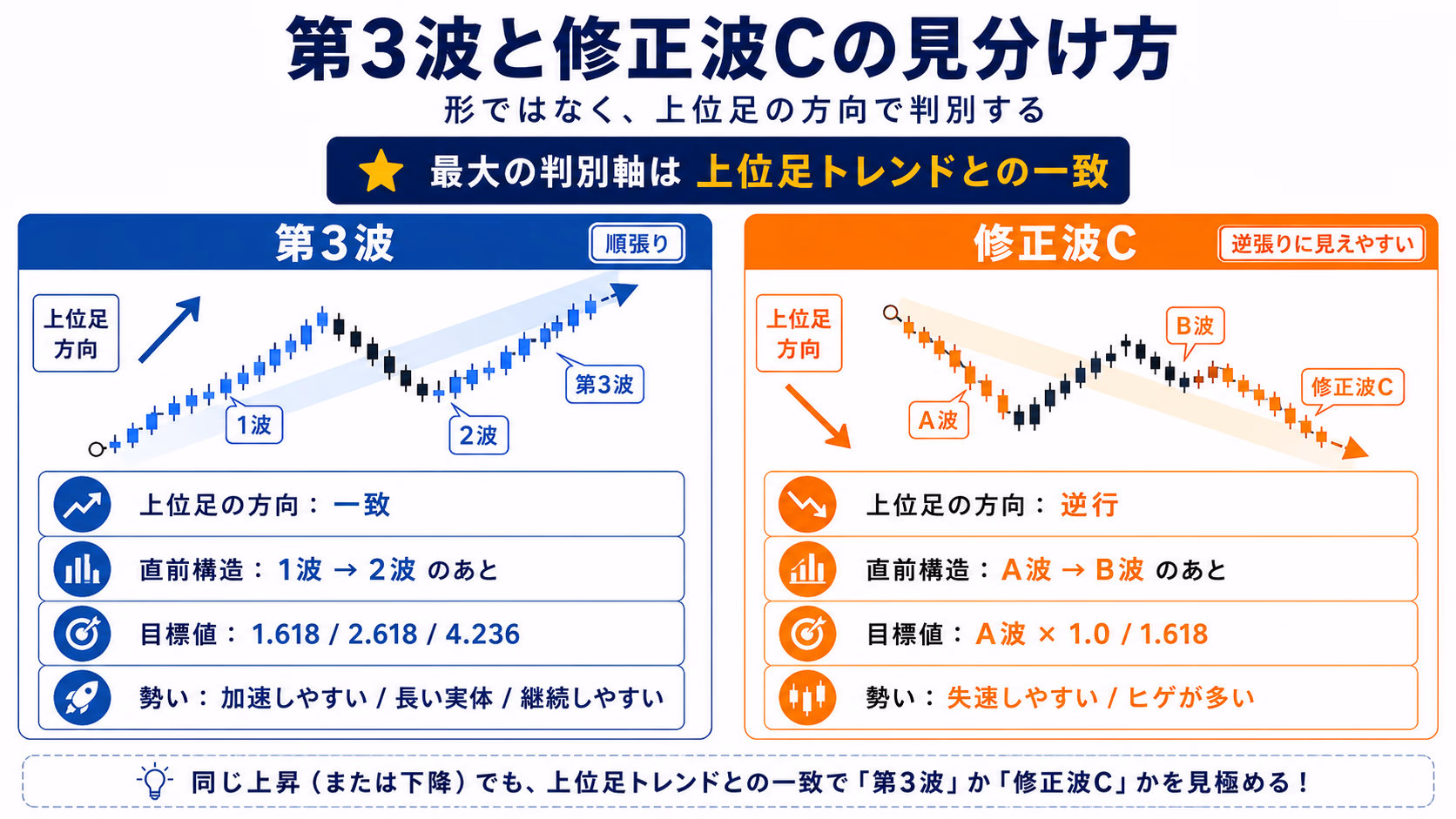 第3波と修正波Cを上位足の方向、直前構造、目標値、波の勢いの4観点で左右対比し、形ではなく上位足トレンドとの一致が最大の判別軸であることを示した図解