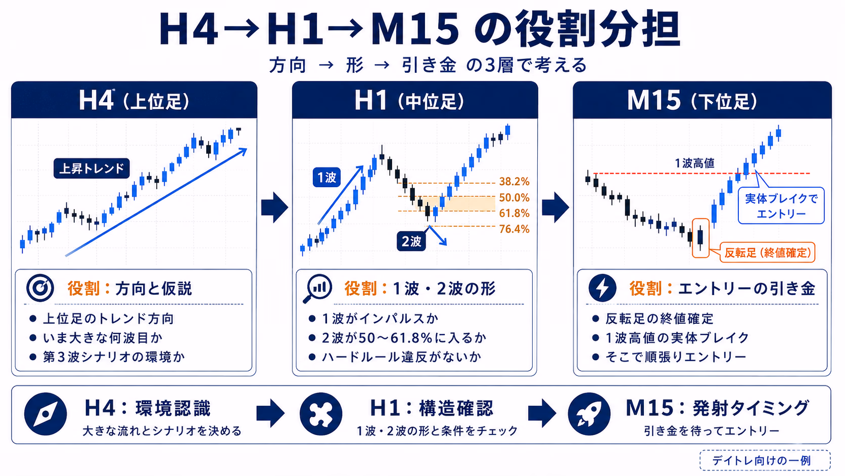 H4で環境認識（方向と仮説）、H1で構造確認（1波・2波の形）、M15でエントリーの引き金（反転足の終値確定と1波高値の実体ブレイク）という時間足の役割分担を3層で並べて示した図解