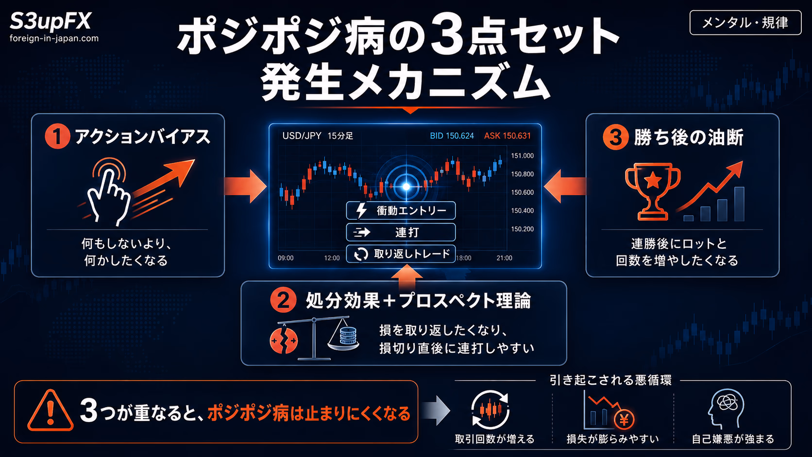 ポジポジ病の3点セット発生メカニズム。アクションバイアス・処分効果＋プロスペクト理論・連勝後の油断という3つの矢印がチャート画面の中心に集まる教育用ビジュアル