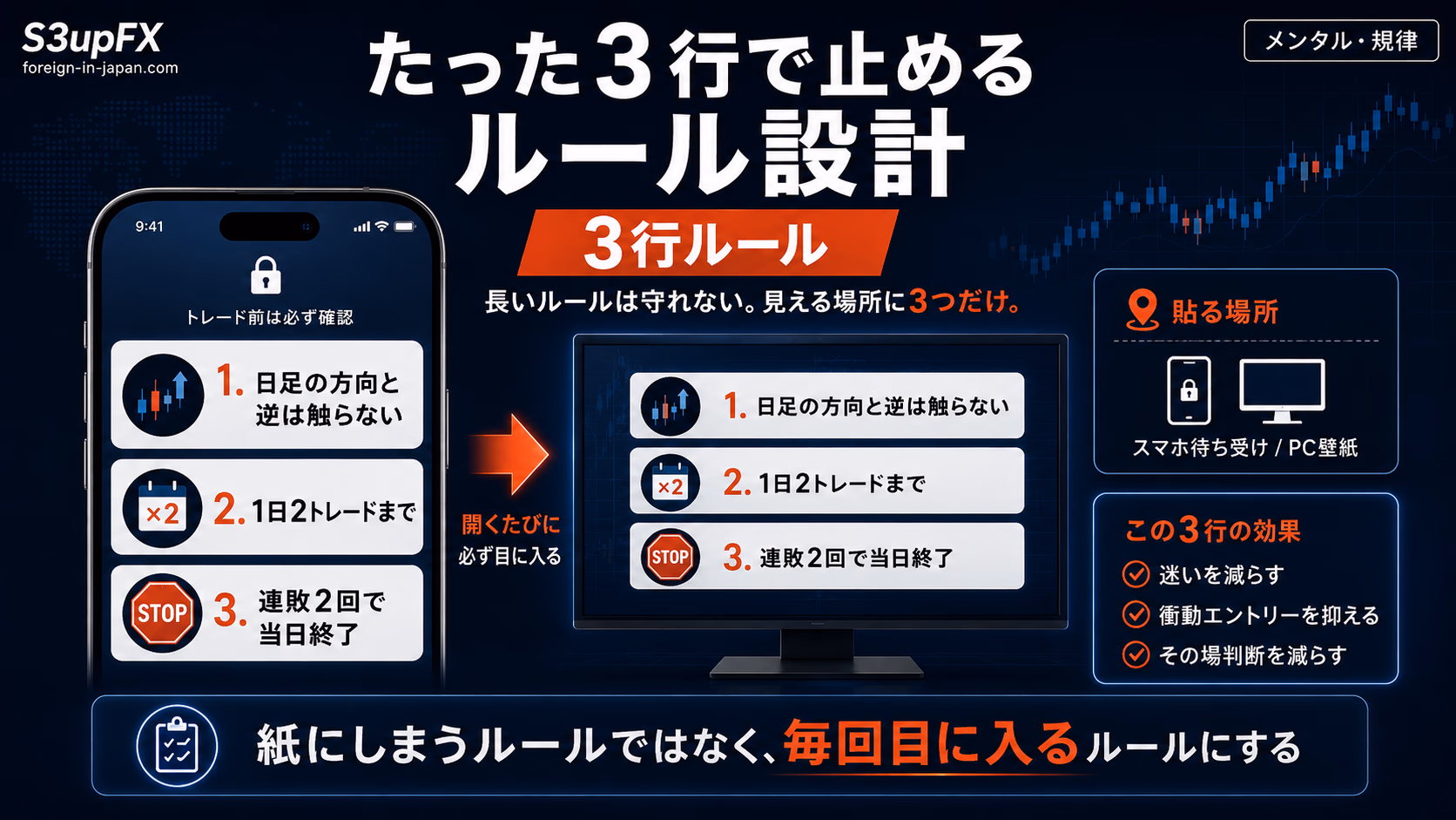 長いルールは守れない。スマホ待ち受け／PC壁紙に貼る3行ルール（日足の方向と逆は触らない・1日2トレードまで・連敗2回で当日終了）の設計図を示した教育用ビジュアル