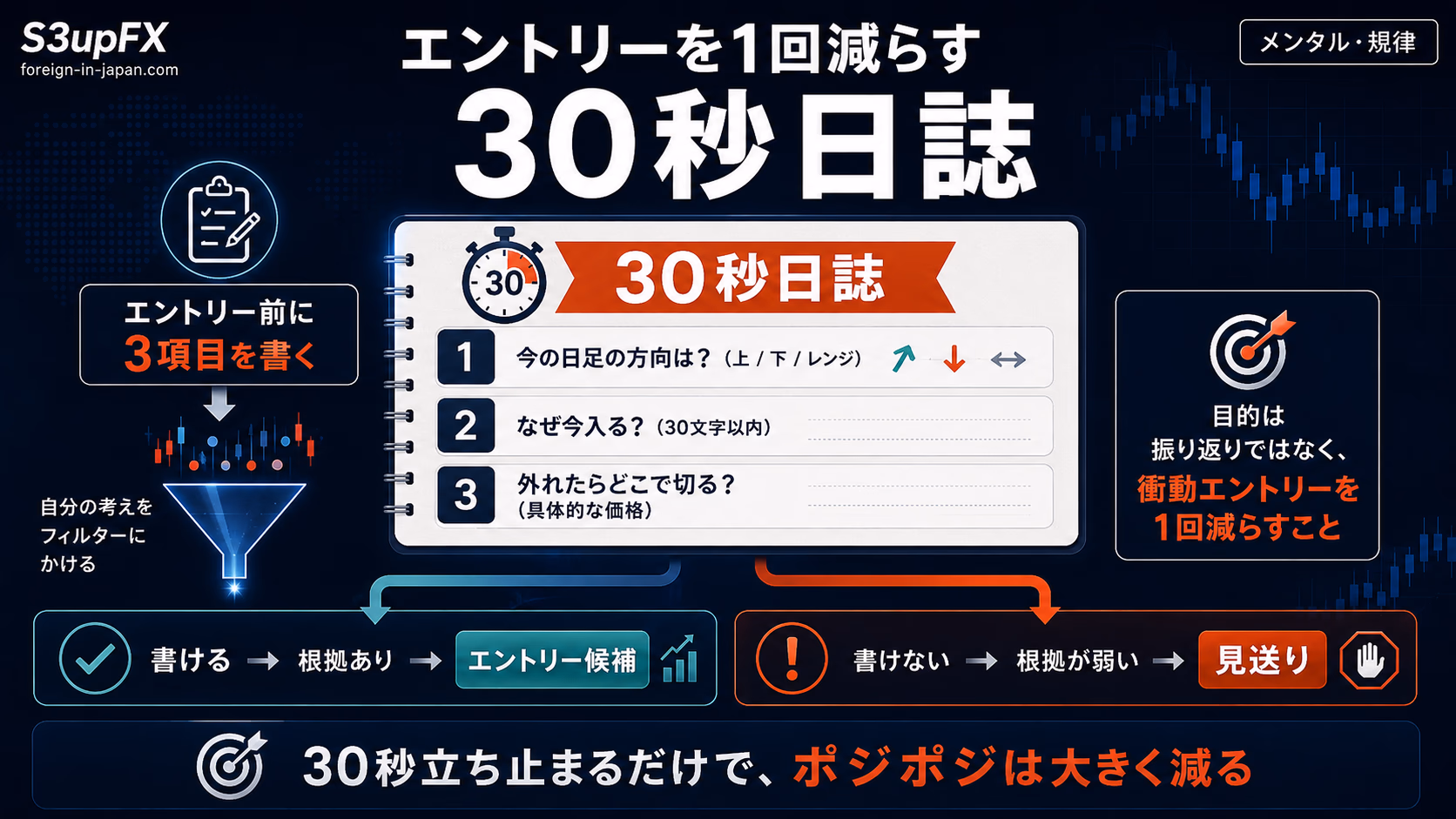 エントリー前に書く30秒日誌の3項目（日足の方向・なぜ今入る・どこで切る）。書ければエントリー候補、書けなければ見送りに分岐するフィルター構造を示した教育用ビジュアル