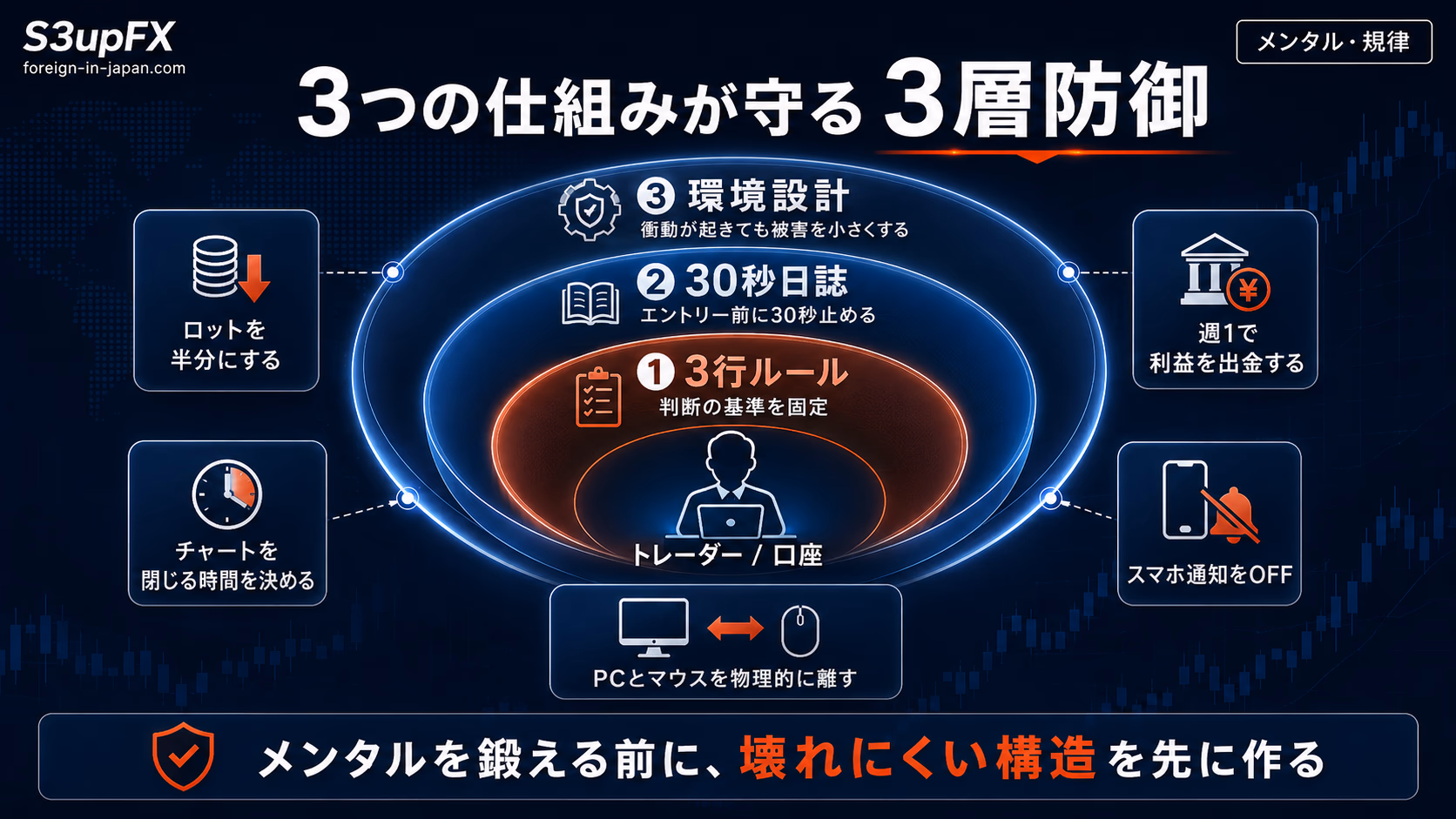 3つの仕組みが守ってくれる範囲の3層防御。中心のトレーダー／口座を内側から3行ルール・30秒日誌・環境設計が同心円で守り、周囲にロット半減・週1出金・通知OFFなどの環境施策が並ぶ構造を示した教育用ビジュアル