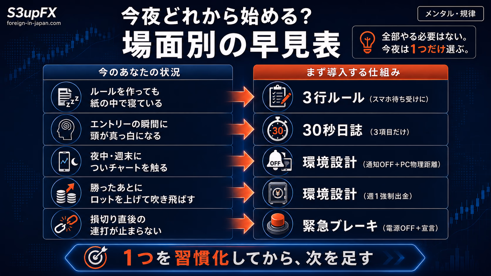 今夜どれから始めるかを場面別に示した早見表。5つの状況（ルールが寝ている／頭が真っ白／夜中に触る／勝った後に吹き飛ばす／損切り直後の連打）と対応する仕組み（3行ルール・30秒日誌・環境設計・緊急ブレーキ）を矢印で結んだ意思決定マップ