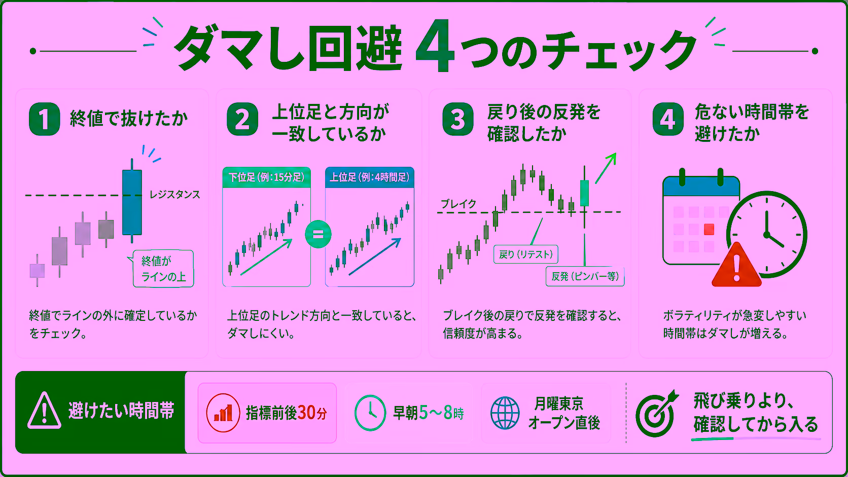 本物のブレイクとダマしの違いを並べた比較図解。ダマしはヒゲだけがラインを抜けて終値はライン内に戻るため飛び乗りNG、本物のブレイクは実体でラインを抜けて終値がライン外で確定し続きの注文が入る。判断基準はヒゲではなく終値