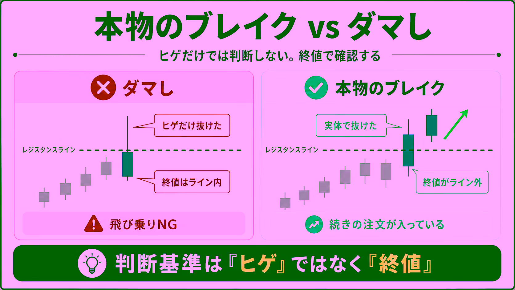 水平線のすぐ外側に損切り注文が積み重なっているイメージ図。価格が損切りゾーンを通過すると注文が連鎖発動して一瞬だけ価格が伸び、続きの買いが入らないとブレイクは失速してダマしになる構造を可視化した図解