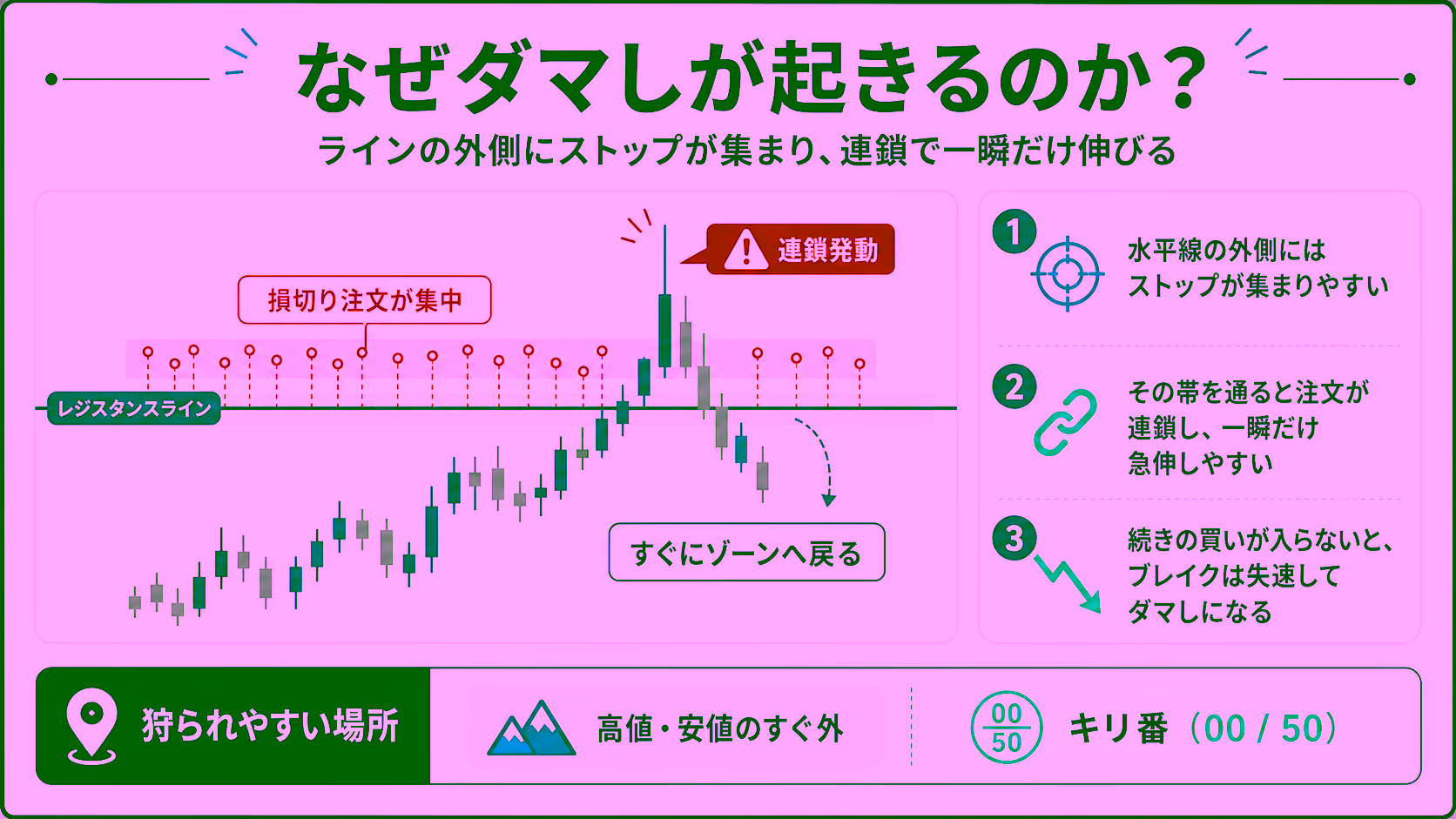 戻りを待つとダマしを減らせる4ステップの図解。①ブレイクでレジスタンスを上に抜ける、②ラインまで価格が戻ってくる（リテスト）、③ライン付近で下ヒゲを出して陽線で反発確定（ピンバー等）、④反発確定後にエントリーして上昇継続を狙う。ストップはラインのすぐ外ではなくヒゲ1〜2本分外に置く