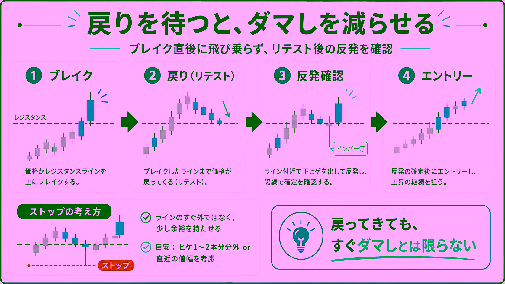 ダマし回避のために確認したい4つのチェックを並べた図解。終値で抜けたか、上位足と方向が一致しているか、戻り後の反発を確認したか、危ない時間帯を避けたかの4項目と、避けたい時間帯（指標前後30分、早朝5〜8時、月曜東京オープン直後）