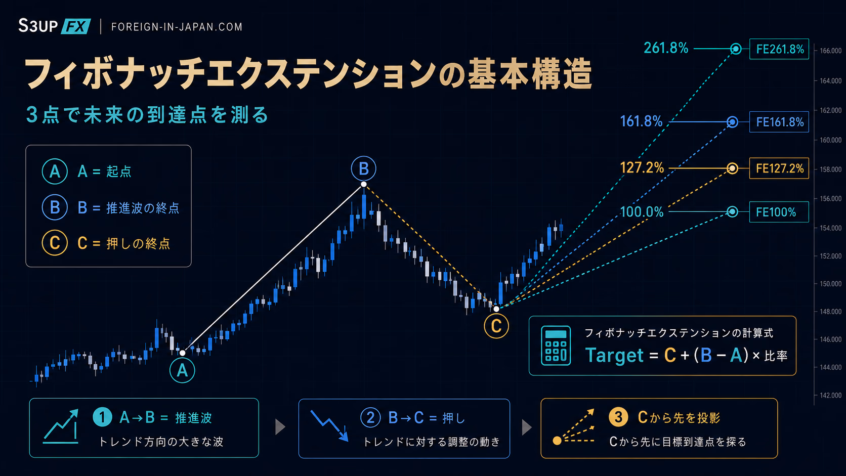 フィボナッチエクステンションの基本構造。起点A、推進波終点B、押しの終点Cという3点を取り、C+(B-A)×比率で先の目盛りを投影する仕組みを示した教育用ビジュアル