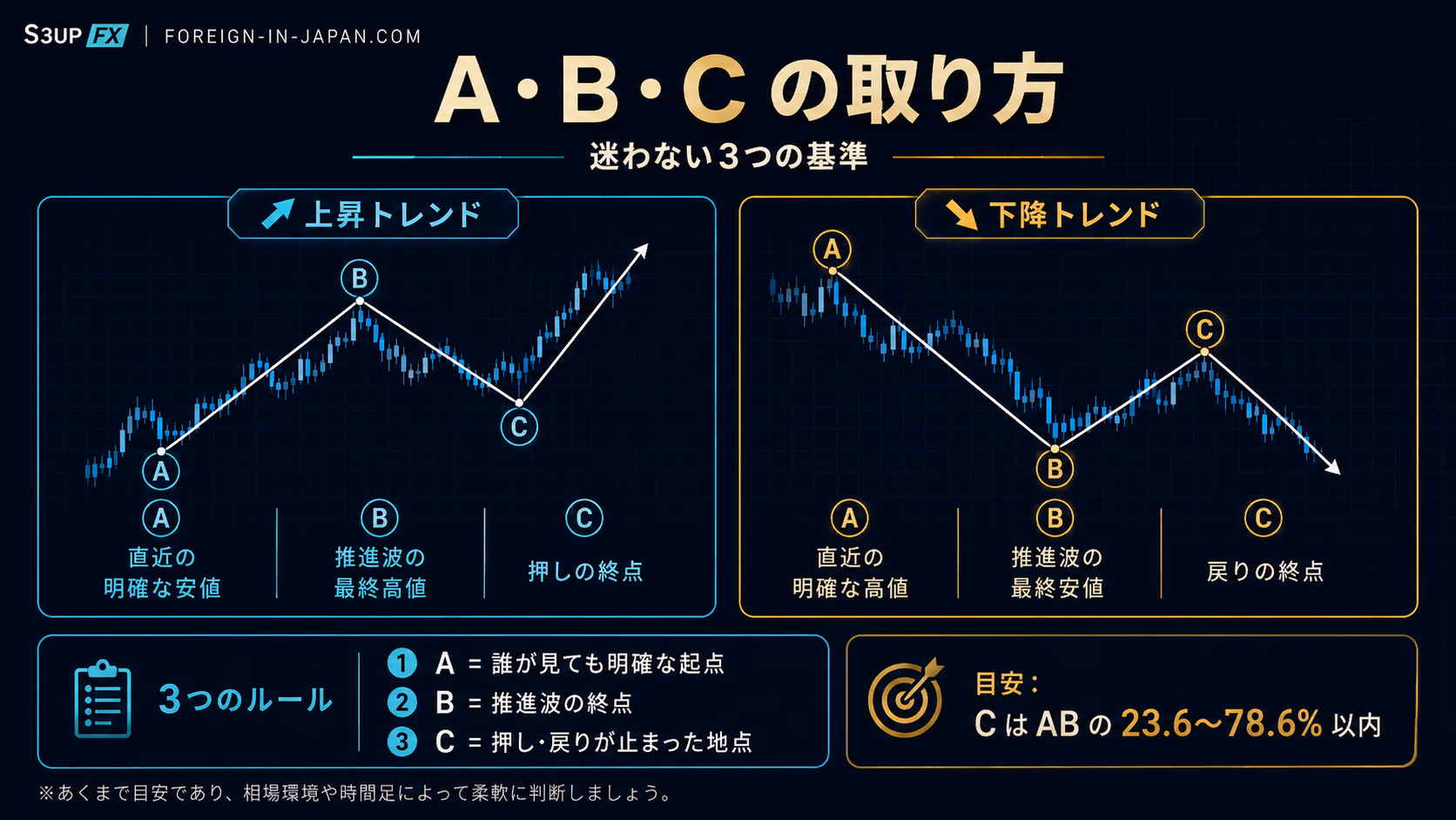 フィボナッチエクステンションの3点（A=起点、B=推進波の終点、C=押しの終点）の取り方を上昇・下降の両方向で示した教育用ビジュアル