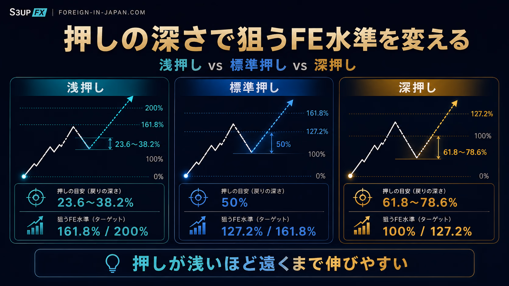 押しの深さ（浅押し38.2%・標準押し50%・深押し61.8〜78.6%）に応じて、狙うべきフィボナッチエクステンション水準が127.2/161.8/200%でどう変わるかを横並びで示した教育用ビジュアル
