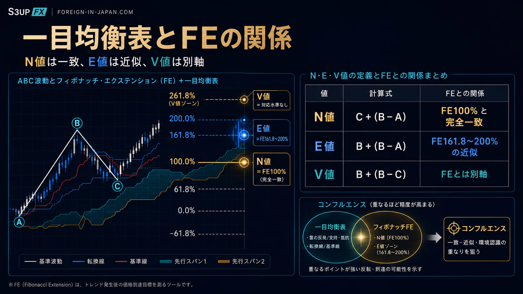 一目均衡表のN値とフィボナッチエクステンション100%が同じ位置に重なる例。N=C+(B-A)とFE100%=C+(B-A)が数学的に完全一致することを示した教育用ビジュアル