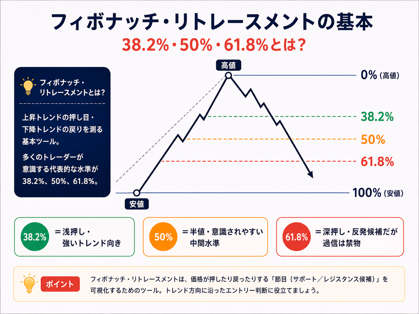 フィボナッチ・リトレースメントの基本図解。上昇トレンドの起点（安値）と終点（高値）から38.2％・50％・61.8％の3レベルを引き、各レベルの位置と性質（浅押し／半値／深押し）を示した教育用ビジュアル