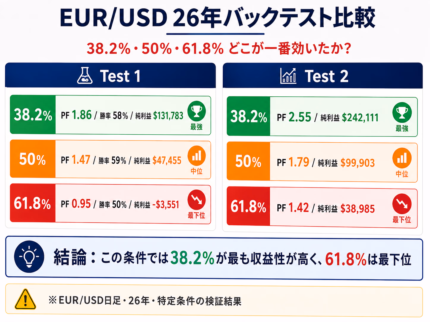 EUR/USD 26年バックテストの比較ビジュアル。Test 1（PF・勝率・純利益）とTest 2（PF・純利益）を38.2％・50％・61.8％の3レベルで並べ、38.2％が最高・61.8％が最低という結論を視覚化
