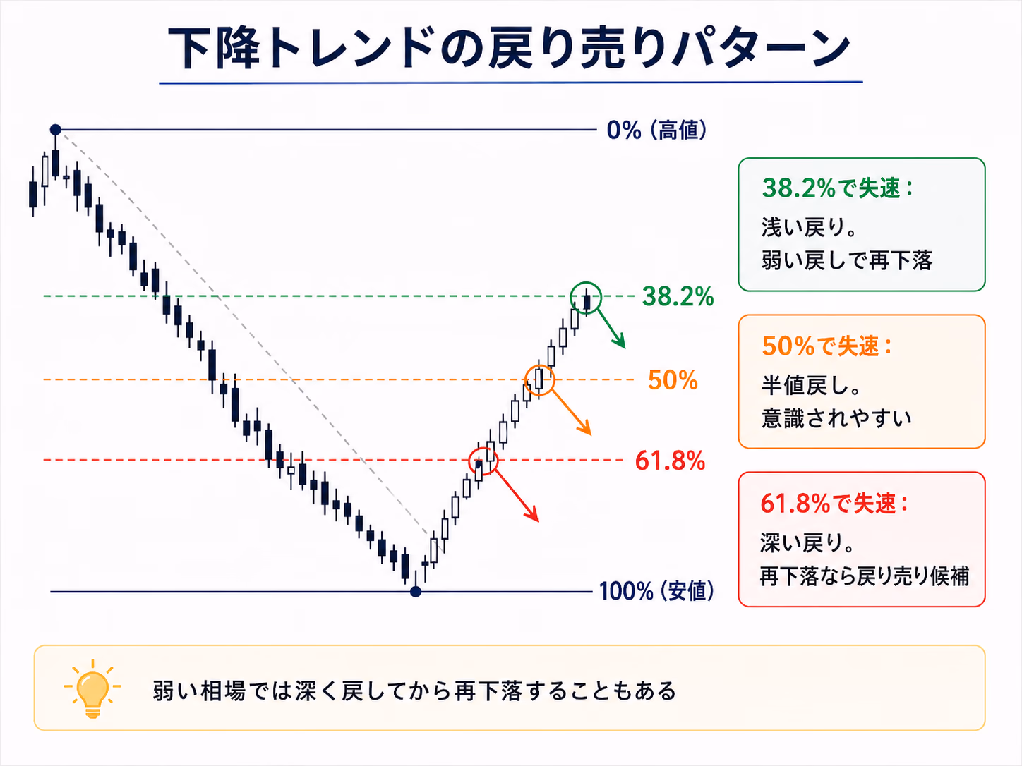 下降トレンドの戻り売り場面で38.2％・50％・61.8％のいずれかで反落するパターンを示した図解。下げ局面では『投げ売り』の力が強くレベル違反が起きやすい傾向を視覚化