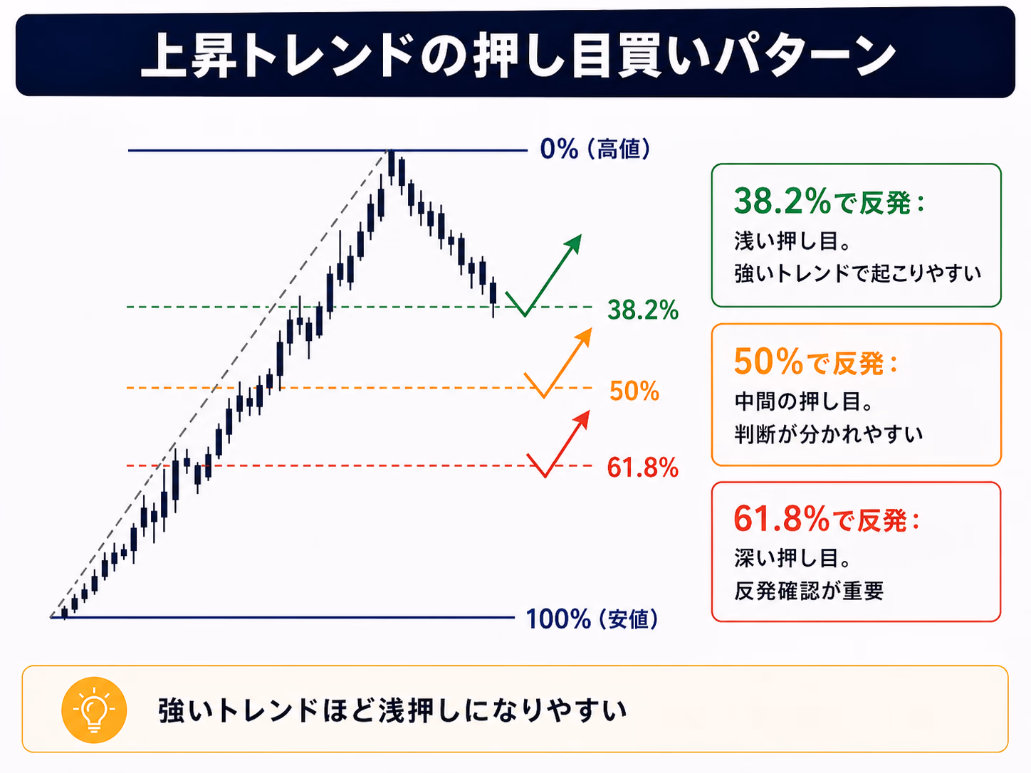 上昇トレンドの押し目買い場面で38.2％の浅押し反発・50％の判断分かれ・61.8％の深押し反発を対比した図解。強いトレンドほど浅押しで反発しやすいことを視覚化