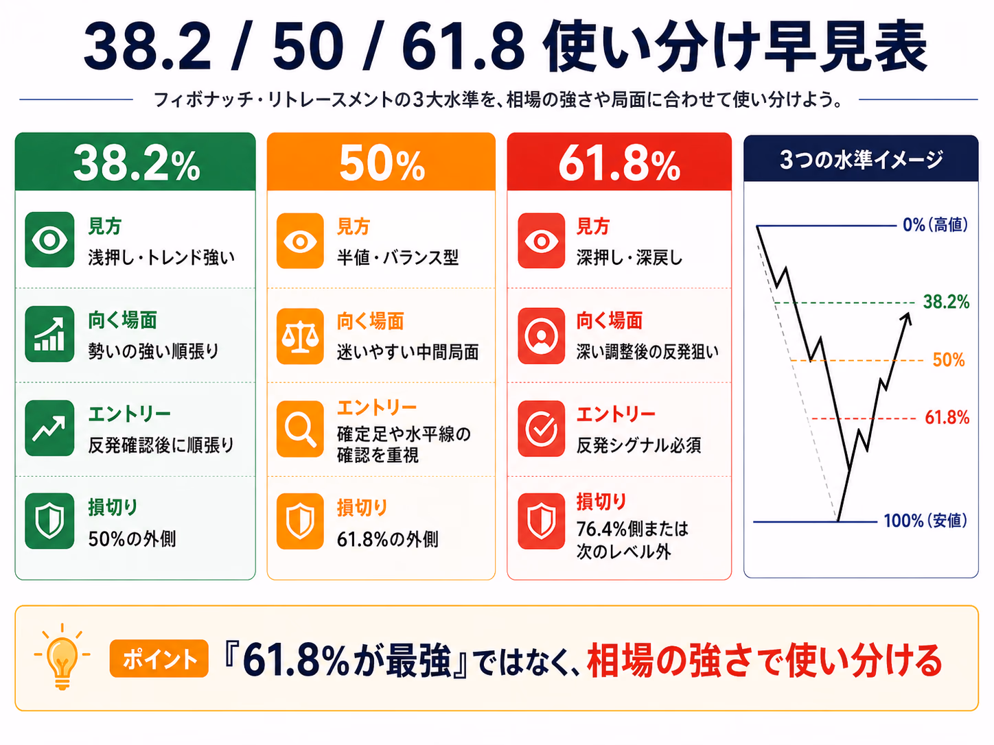 38.2％・50％・61.8％の3レベルそれぞれについて、向く場面・エントリー条件・損切り目安を1枚にまとめた使い分け早見表。『61.8％が最強』ではなく相場の強さで使い分ける方針を視覚化