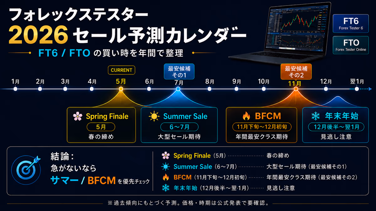 2026年のセール予測カレンダー図解。5月Spring Finale、6-7月サマー、11月下旬-12月初旬BFCM、12月後半-1月年末年始の4つの山が描かれている