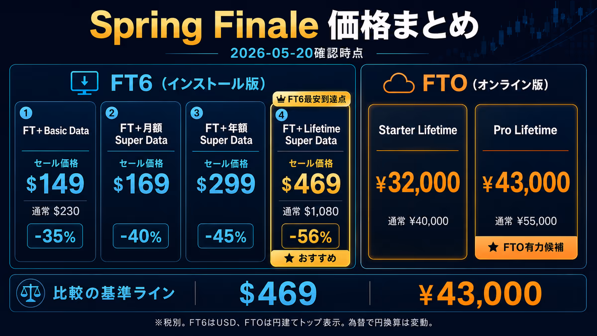 Spring Finale価格まとめ図解。FT6 4プラン($149/$169/$299/$469、最大-56%)とFTO 2プラン(Starter Lifetime ¥32,000、Pro Lifetime ¥43,000)を一枚に整理