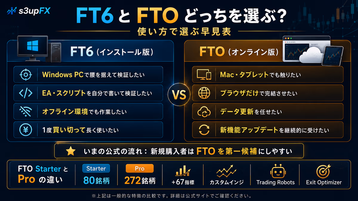 FT6とFTOどっちを選ぶ？使い方で選ぶ早見表。FT6はWindows・EA検証・オフライン・買い切り、FTOはMac/タブレット・ブラウザ・自動更新・継続アップデート
