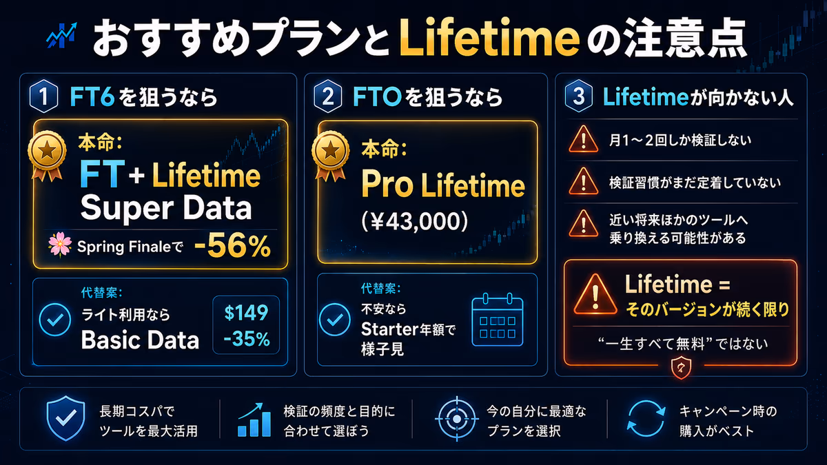 おすすめプランとLifetimeの注意点。FT6本命はFT+Lifetime Super Data(-56%)、FTO本命はPro Lifetime(¥43,000)、Lifetimeが向かない人の条件3つを整理