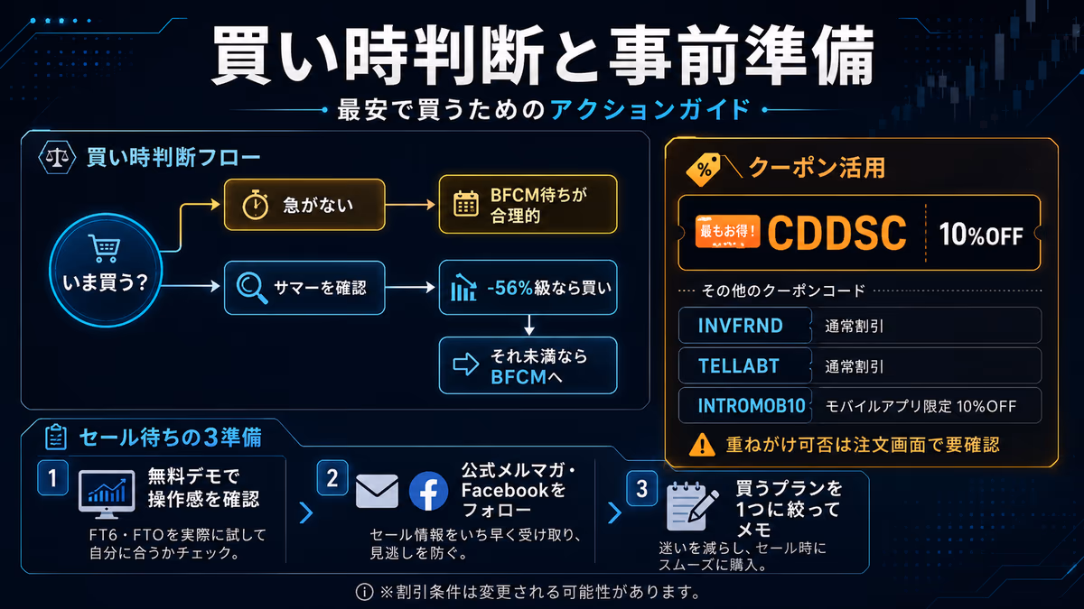 買い時判断と事前準備のアクションガイド。買い時判断フロー、クーポン活用(CDDSC 10%OFF、INVFRND・TELLABT・INTROMOB10)、セール待ちの3準備を一枚に整理