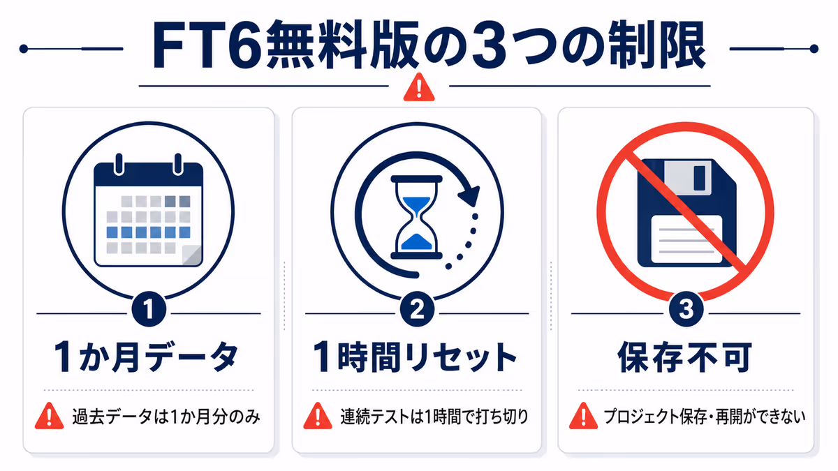 FT6無料版の3つの制限を示す図解。左から順に「1か月データ」「1時間リセット」「保存不可」を表すアイコンと説明テキストが並ぶ