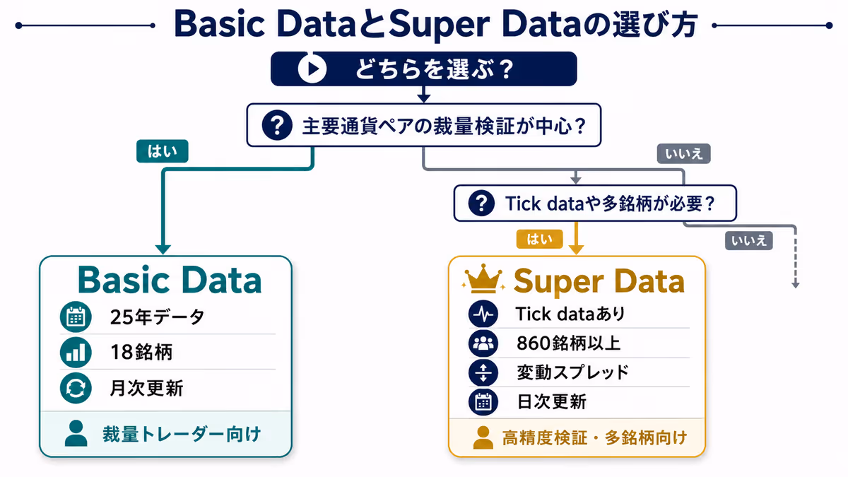 Basic DataとSuper Dataの選び方を示すフローチャート図解。主要通貨ペアのみならBasic、Tick dataや多銘柄が必要ならSuperへ分岐する
