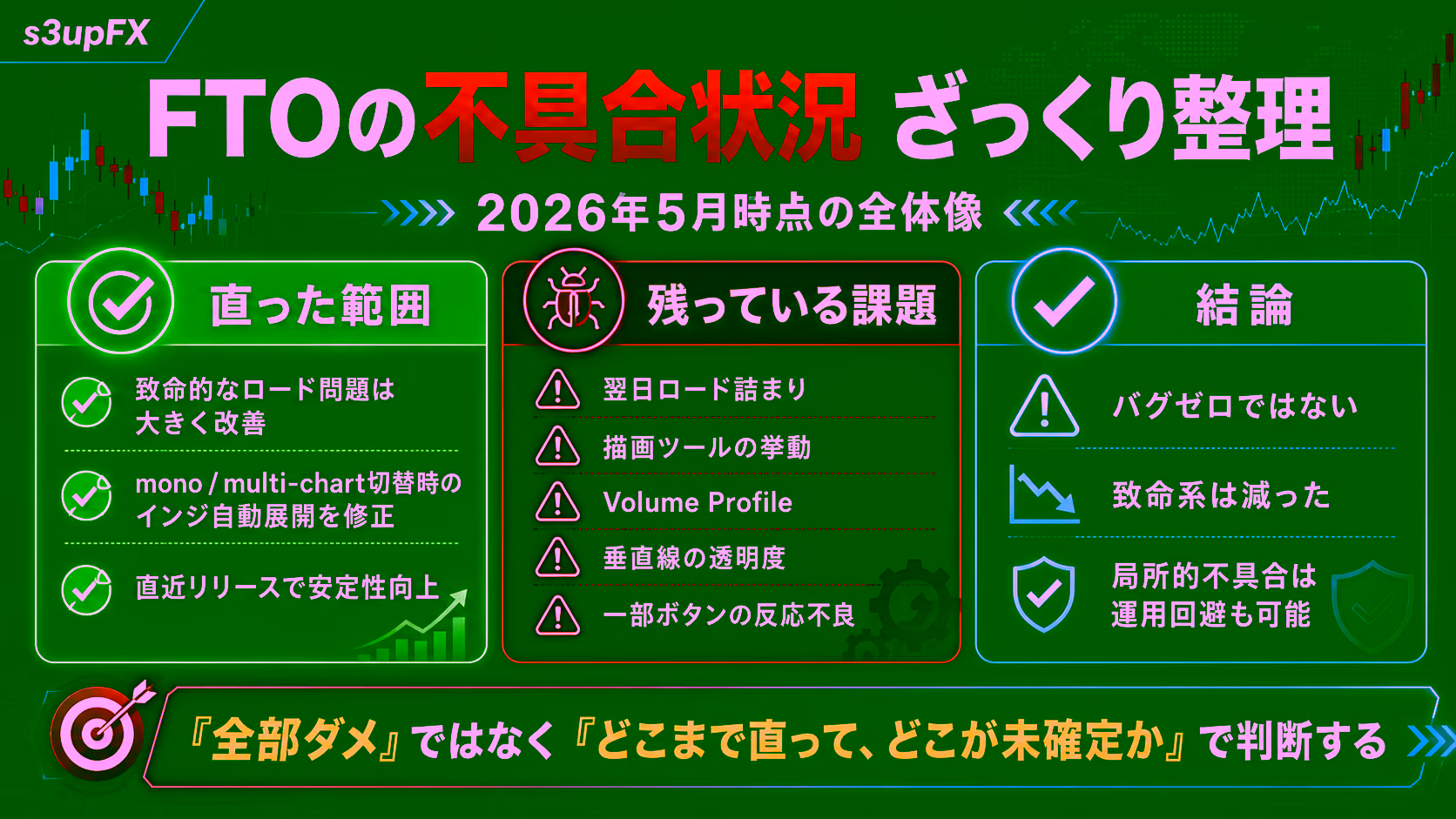 ForexTester Online（FTO）の不具合状況を2026年5月時点でざっくり整理した全体像。『直った範囲（致命的なロード問題は大きく改善、mono/multi-chart切替時のインジ自動展開を修正、直近リリースで安定性向上）』『残っている課題（翌日ロード詰まり、描画ツールの挙動、Volume Profile、垂直線の透明度、一部ボタンの反応不良）』『結論（バグゼロではない／致命系は減った／局所的な不具合は運用回避も可能）』の3カラムで比較し、下部に『全部ダメではなく、どこまで直って、どこが未確定かで判断する』のメッセージを配したエディトリアル図解