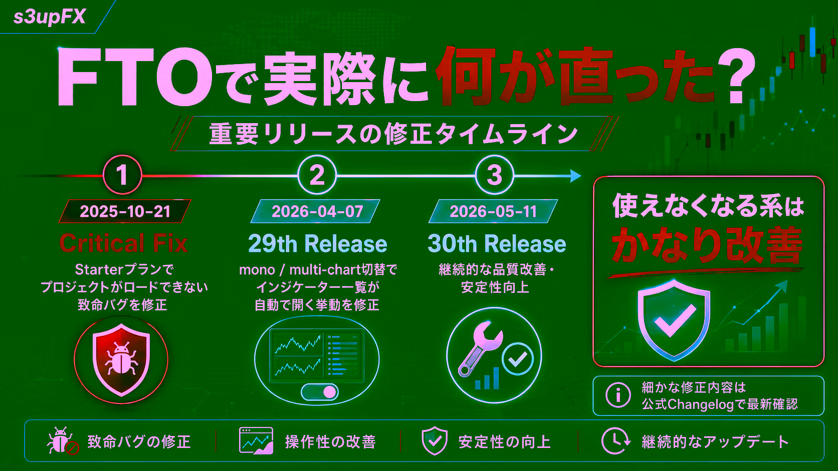 ForexTester Online（FTO）で実際に何が直ったかを示す重要リリースの修正タイムライン図解。①2025-10-21 Critical Fix（Starterプランでプロジェクトがロードできない致命バグを修正）、②2026-04-07 29th Release（mono/multi-chart切替時にインジケーター一覧が自動で開く挙動を修正）、③2026-05-11 30th Release（継続的な品質改善と安定性向上）を時系列で並べ、右側に『使えなくなる系はかなり改善』のメッセージ、下部に『致命バグの修正／操作性の改善／安定性の向上／継続的なアップデート』の4タグを並べた教育用ビジュアル
