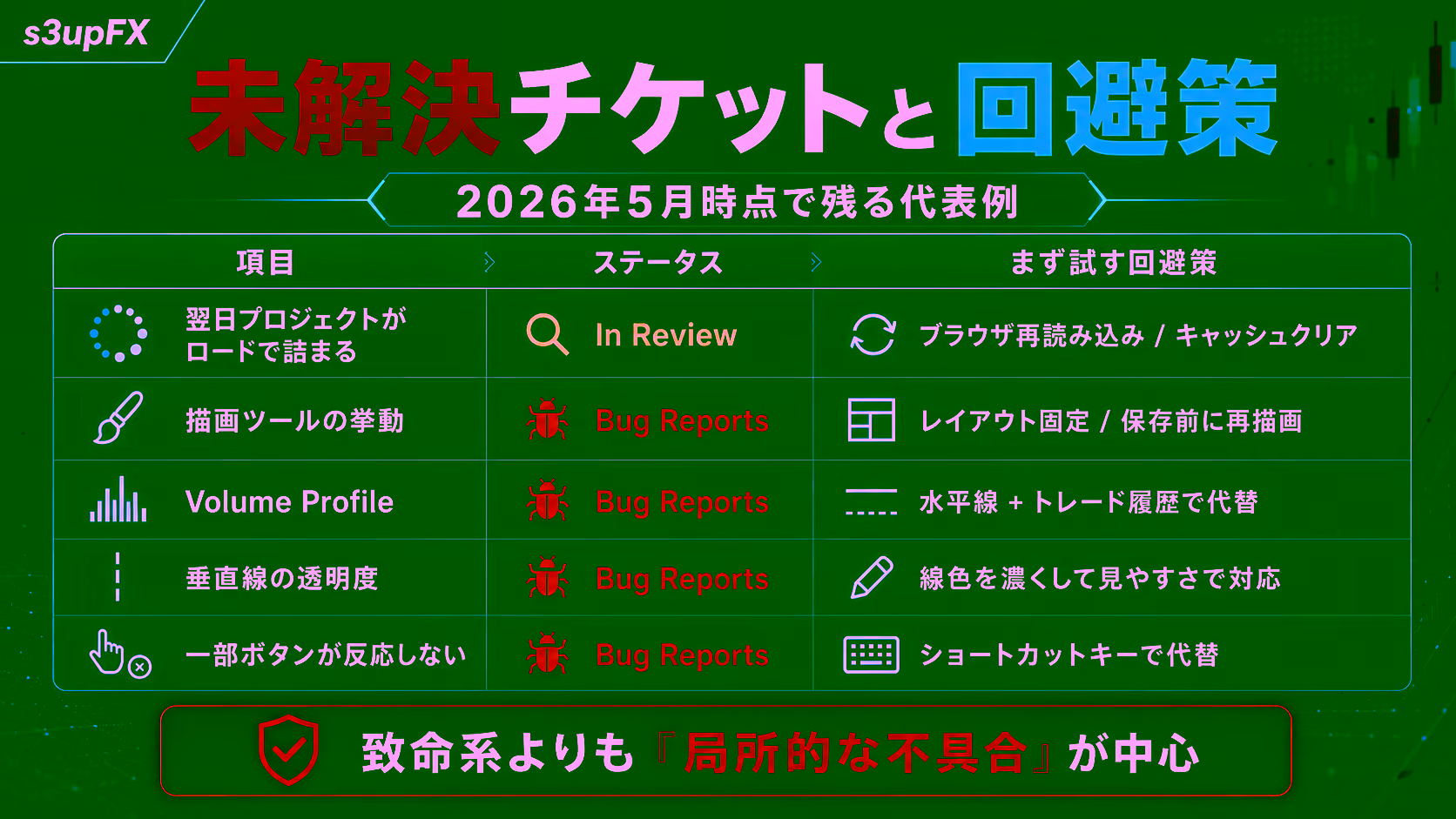 ForexTester Online（FTO）に2026年5月時点で残る未解決チケットと回避策の早見図。『翌日プロジェクトがロードで詰まる（In Review）→ ブラウザ再読み込み・キャッシュクリア』『描画ツールの挙動（Bug Reports）→ レイアウト固定・保存前に再描画』『Volume Profile（Bug Reports）→ 水平線＋トレード履歴で代替』『垂直線の透明度（Bug Reports）→ 線色を濃くして対応』『一部ボタンが反応しない（Bug Reports）→ ショートカットキーで代替』の5項目を表形式で並べ、下部に『致命系よりも局所的な不具合が中心』のメッセージを配したエディトリアル図解