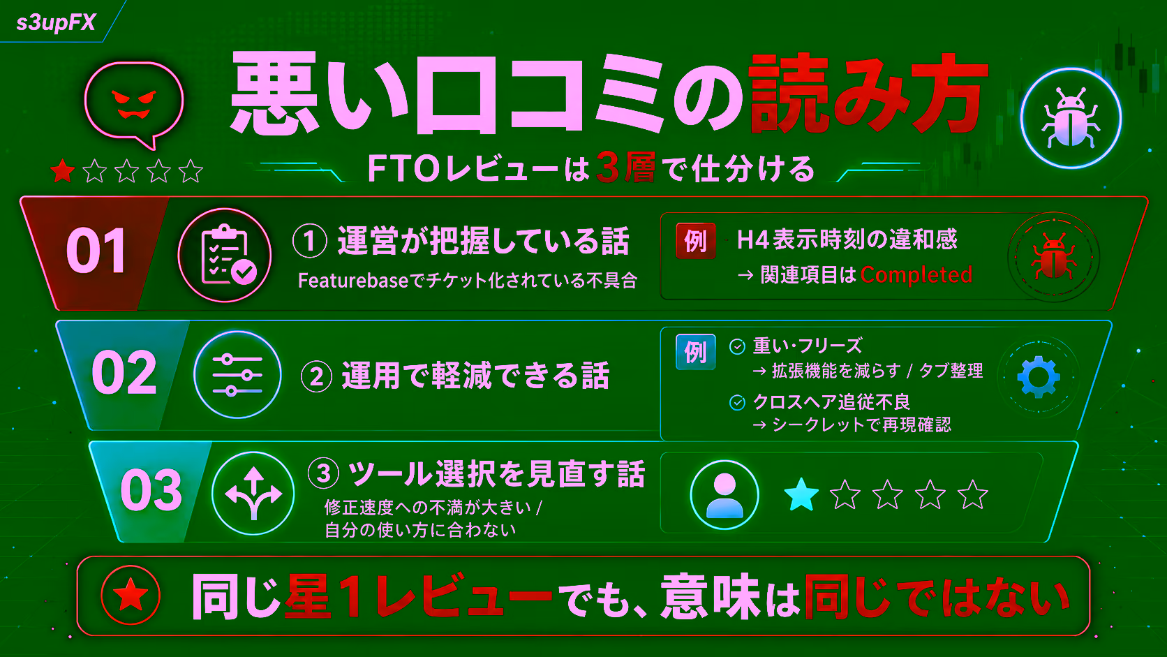 ForexTester Online（FTO）の悪い口コミの読み方を3層で仕分ける早見図。①運営が把握している話（Featurebaseでチケット化されている不具合・例：H4表示時刻の違和感→関連項目はCompleted）、②運用で軽減できる話（重い・フリーズ→拡張機能を減らす／タブ整理／クロスヘア追従不良→シークレットウィンドウで再現確認）、③ツール選択を見直す話（修正速度への不満が大きい／自分の使い方に合わない）の3階層を1〜3で番号づけし、最下部に『同じ星1レビューでも、意味は同じではない』というメッセージを配したエディトリアル図解