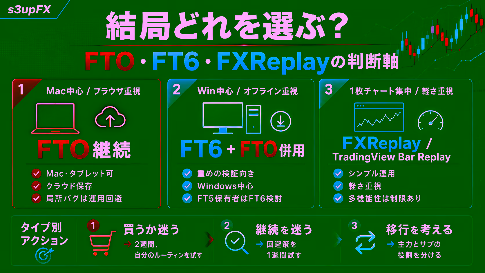 FTO・FT6・FXReplayの判断軸を状況別に整理した比較図。①Mac中心・ブラウザ重視→FTO継続（Mac/タブレット可・クラウド保存・局所バグは運用回避）、②Win中心・オフライン重視→FT6＋FTO併用（重めの検証向き・Windows中心・FT5保有者はFT6検討）、③1枚チャート集中・軽さ重視→FXReplay／TradingView Bar Replay（シンプル運用・軽さ重視・多機能性は制限あり）の3パターンを横並びで示し、下部に『買うか迷う→2週間ルーティンを試す／継続を迷う→回避策を1週間試す／移行を考える→主力とサブの役割を分ける』のタイプ別アクションを配したエディトリアル図解